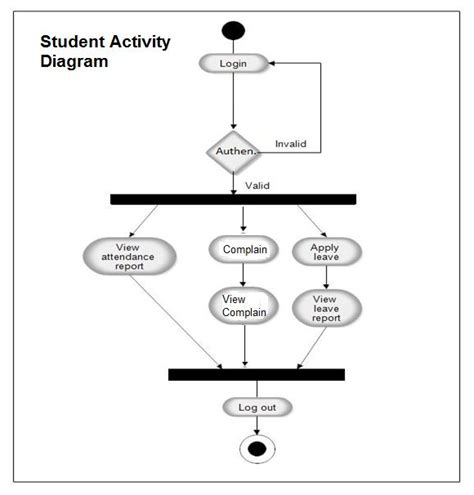 Activity Diagram For Student Attendance Management System In 2021