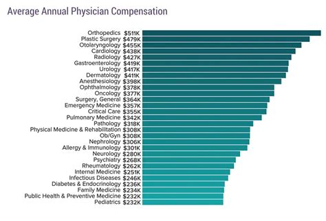 What Do Doctors Do With Their Money The Average Doctor