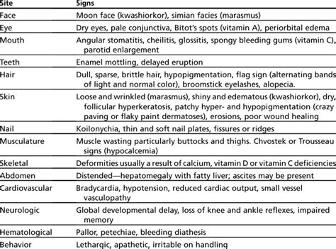 Clinical Signs Of Malnutrition Download Table