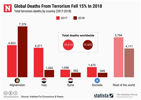 Far Right Terrorism Has Increased 320 Percent In Just 4 Years