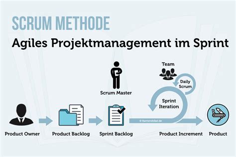 Projektmanagement Phasen Methoden Und Tipps Für Projekte