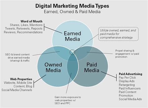 Oneupweb A Look At Earned Owned And Paid Media