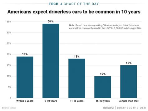 53 Of Americans Think Self Driving Cars Will Be ‘commonly Used In Ten