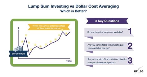 Lump Sum Investing Vs Dollar Cost Averaging Dca Which Is Better