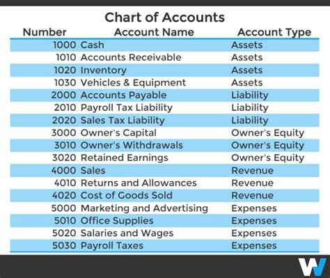 Chart Of Accounts For Retail Business