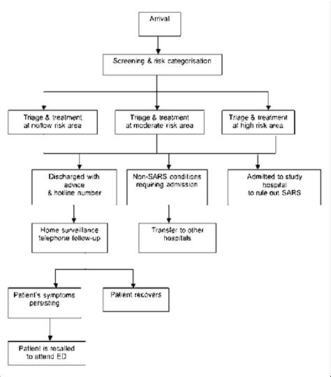 Process Flow Chart Example Hospital Flow Chart Proces