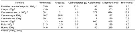 Importancia nutricional y económica del maní Arachis hypogaea L
