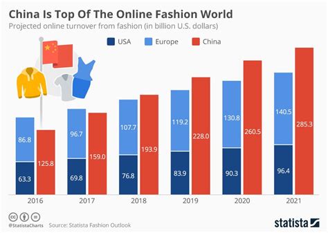 Infographic China Is Top Of The Online Fashion World Infographic