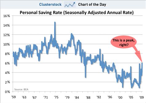 The Us Personal Savings Rate Learning From Dogs