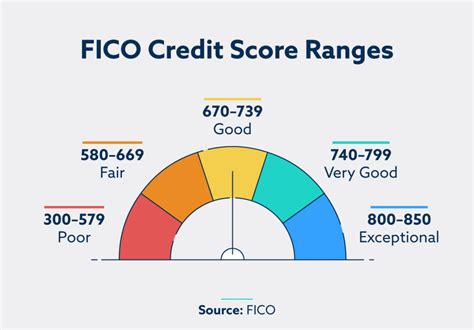 The 10 Things You Probably Didnt Know About Your Fico Score
