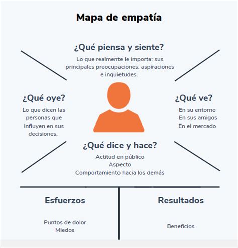 Mapa de Empatía Modelo De Negocio Tips Empresariales