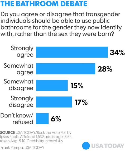 For Millennials A Consensus On Transgender Bathroom Use