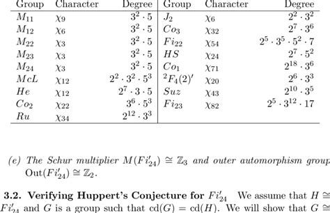 Some Character Degrees Of Sporadic Simple Groups And Tits Group