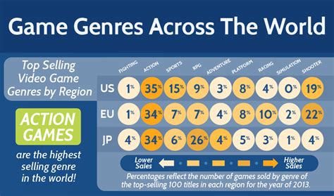 Most Popular Game Genres Worldwide Xpathmedia