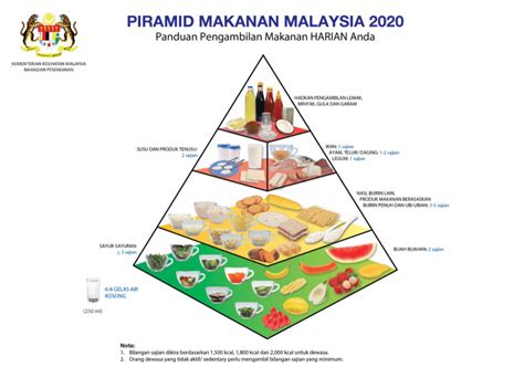 Research by the university of california, however, show very differently. Eating Healthy With The Malaysian Food Pyramid 2020