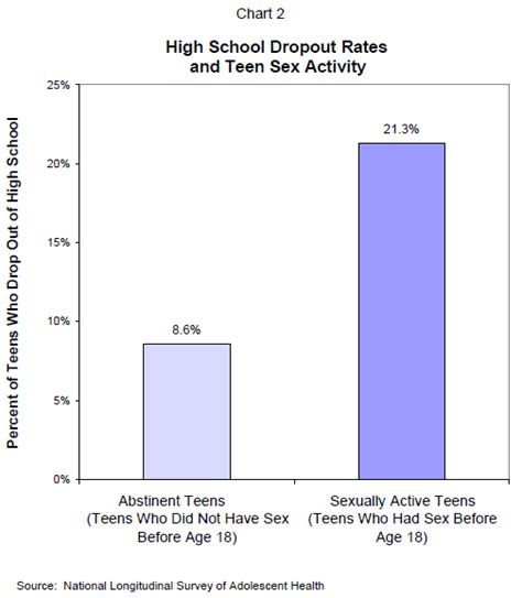 Teenage Sexual Abstinence And Academic Achievement The Heritage