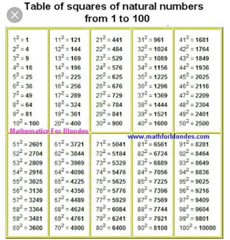 Write The Square Of 1 To 100