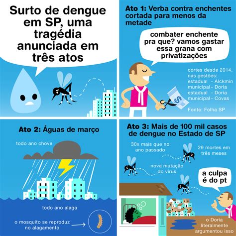 Gua Sua Linda Desde Janeiro S O Mil Casos De Dengue No