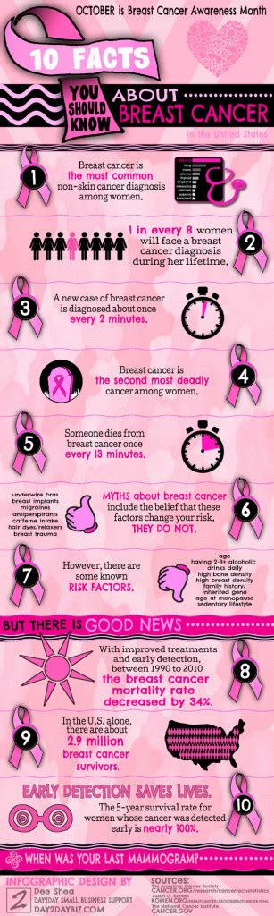 Breast Cancer Facts Infographic For Breast Cancer Awareness Month D2d