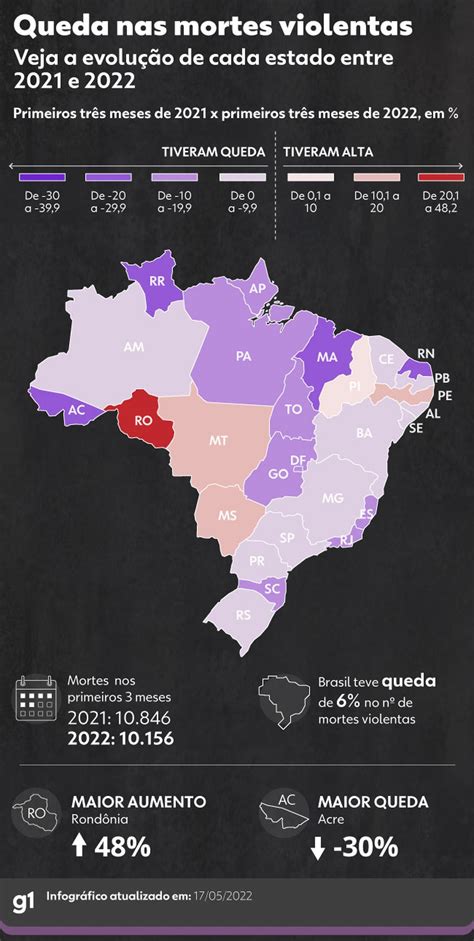 Assassinatos no Brasil têm queda nos primeiros três meses de politicanoarmt com br