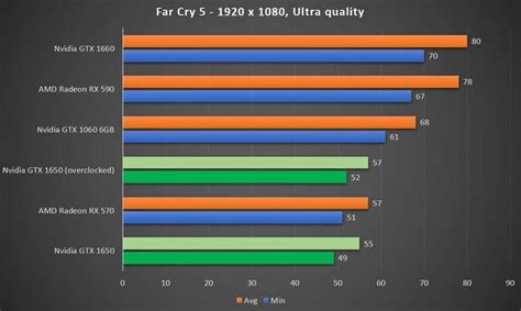 Understand And Buy Radeon Rx 570 4gb Vs Gtx 1650 Disponibile