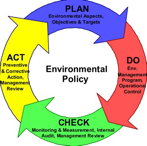 Examples Of Key Iso 14001 Elements Aligned With Pdca Free Nude Porn