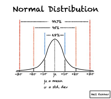68-95-99 Rule - Normal Distribution Explained in Plain English