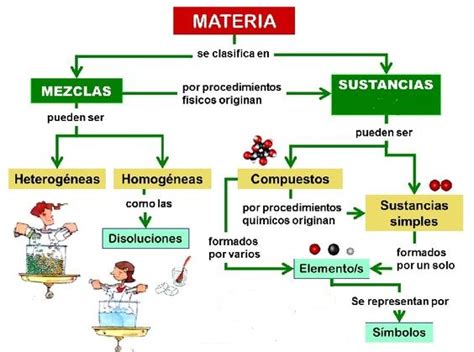 Enroque De Ciencia Mapa Conceptual De Química