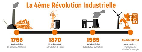 Iriig Révolution Industrielle 3ème Ou 4ème Ou Changement De