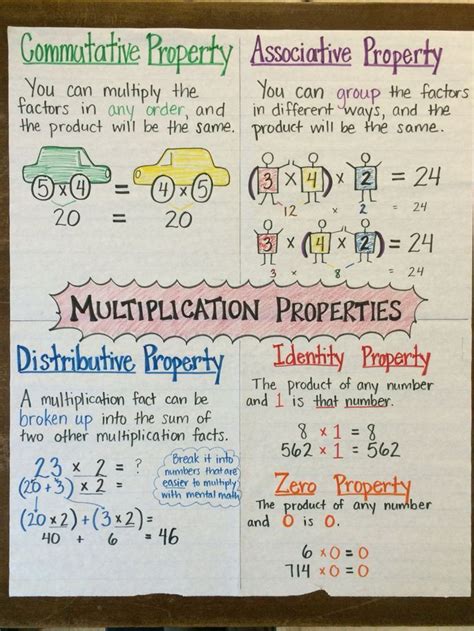 Associative property of addition anchor chart miriam guerrero. Multiplication Properties Anchor Chart by Mrs. P, for ...
