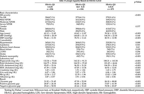 The Baseline Characteristics Of Patients Based On Glycemic Control