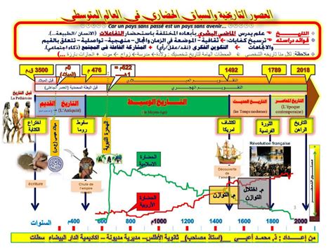 اسماء العصور التاريخية