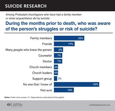 Lifeway Research Suicide Remains A Taboo Topic At Churches