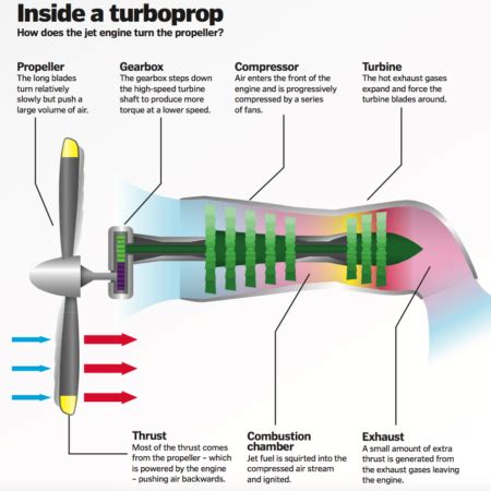 How Do Turboprop Engines Work How It Works