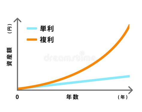 Comparison Graph Illustration Of Compound Interest And Simple Interest
