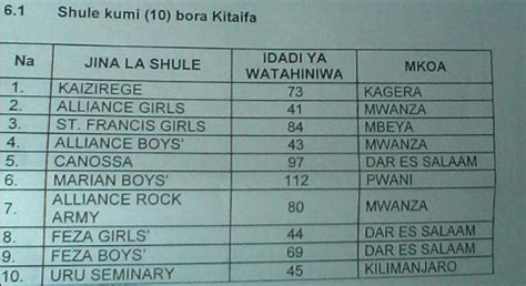 Shule 10 Borashule 10 Za Mwishona Aliyefaulu Kuliko Wote Matokeo Ya