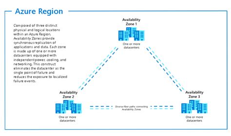 Azure Availability Sets And Zones