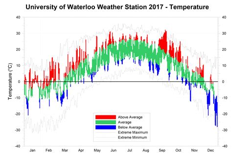 University of Waterloo Weather Station blog: January 2018