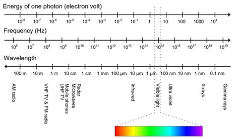 Electromagnetic Spectrum Showing The Energy Of One Photon The