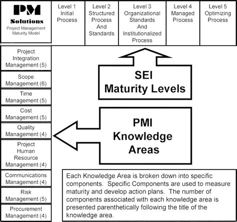 Project Management Maturity Model Levels