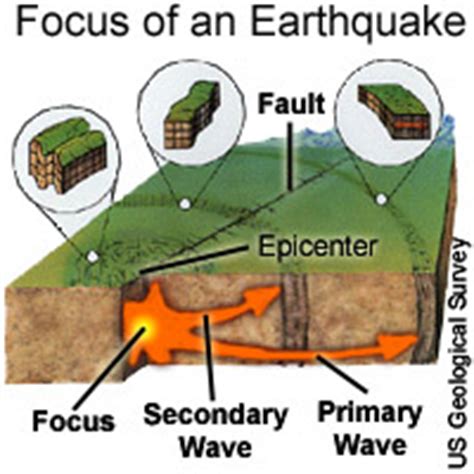 Primary or p waves and secondary or s waves. Earthquake Waves | edHelper.com