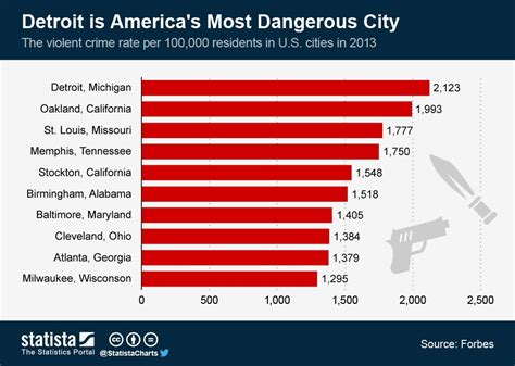 Infographic Detroit Is Americas Most Dangerous City Statista