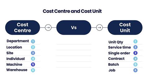 Difference Between Cost Centre And Cost Unit Differencebetween