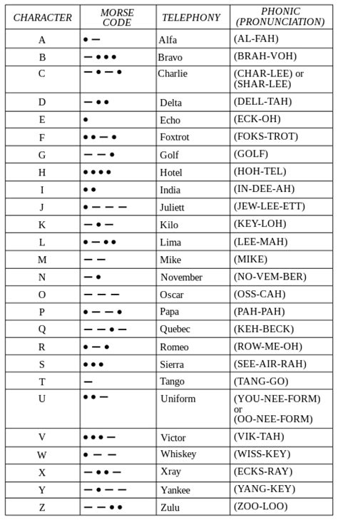 Nato Standard Phonetic Alphabet 20 Nato Phonetic Alphabet Ideas