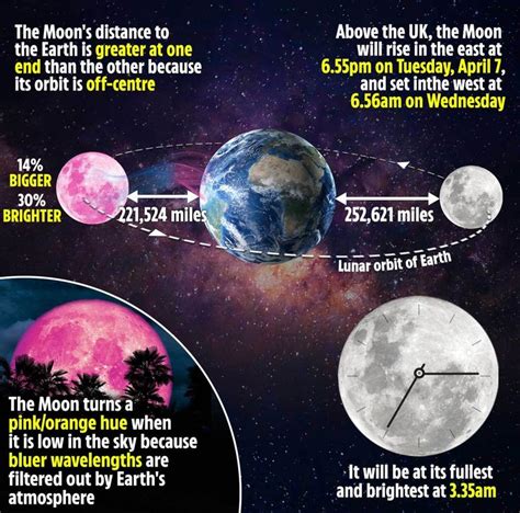 Meaning, uk time and where can it be seen? Pin by OASIS on Astronomy in 2020 | Pink moon, Pink moon ...