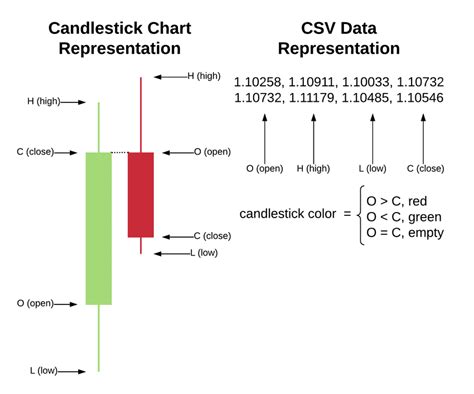 E Ohlc Candlestick Data In Chart And Comma Separated Value Csv