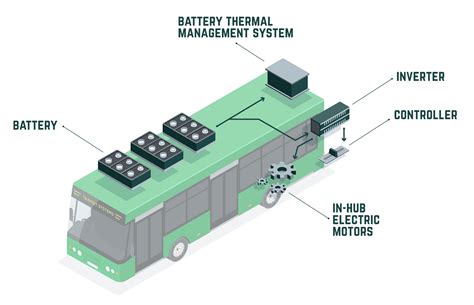 Electric Buses — Transit Systems Bus Network Public Transport