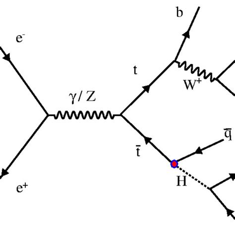 The Representative Feynman Diagram For Production Of A Tt¯ Event It