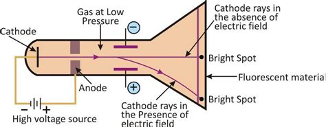 Which Scientist Performed The Cathode Ray Experiment Dopbt