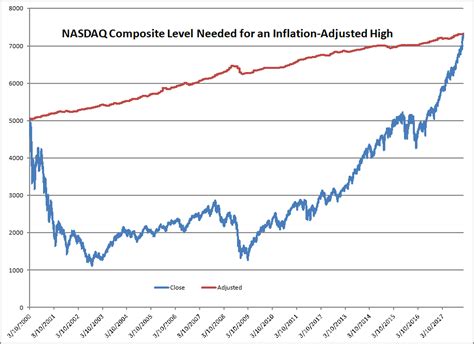 At the top, you'll find a histogram containing today's high and low price. Nasdaq Composite Hits An Inflation-Adjusted High | Seeking Alpha